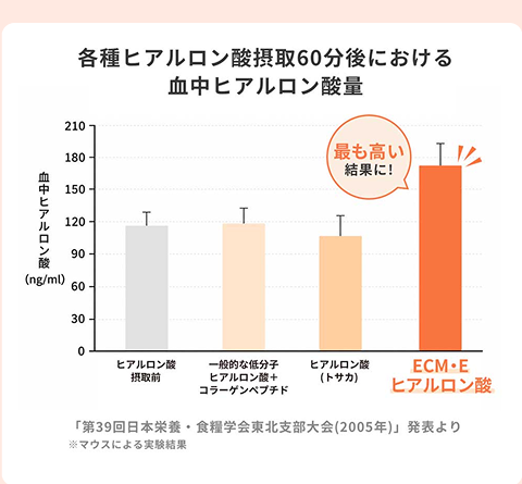 各種ヒアルロン酸摂取60分後における血中ヒアルロン酸量